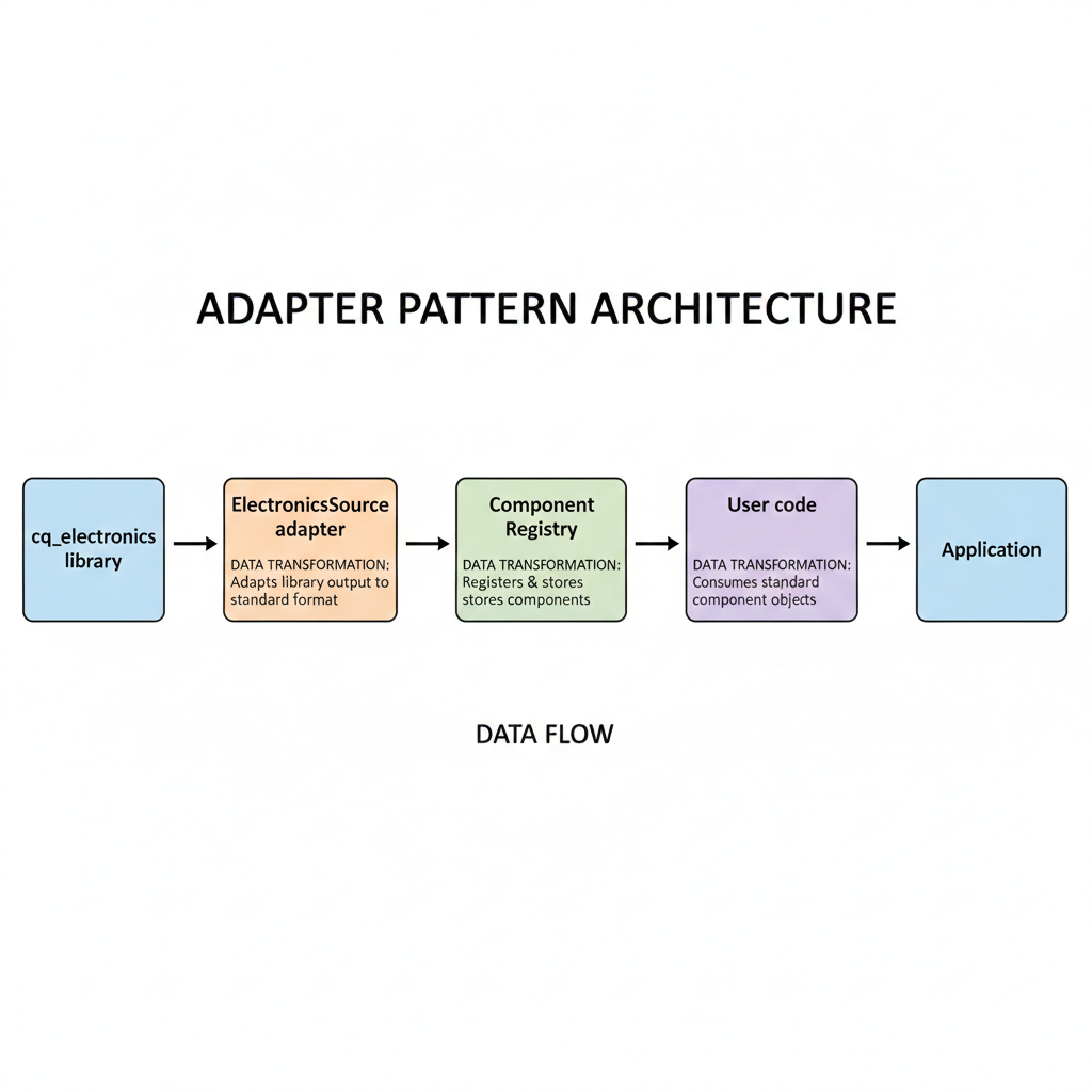 Adapter pattern architecture showing cq_electronics library integration through ElectronicsSource